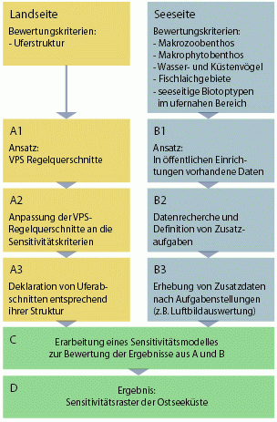 Schema der Sensitivitätskartierung Ostsee: Konzept