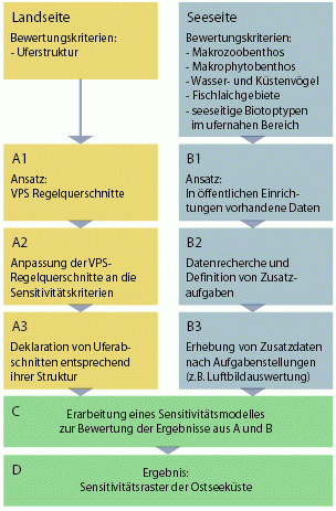 Schema Sensitivitätskartierung Ostsee: Konzept