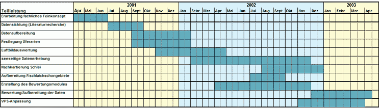 Zeitplan 2001-2003