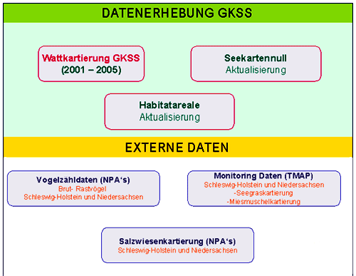 Struktur der Datenerfassung