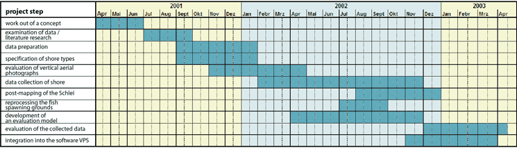 timetable of sensitivity mapping